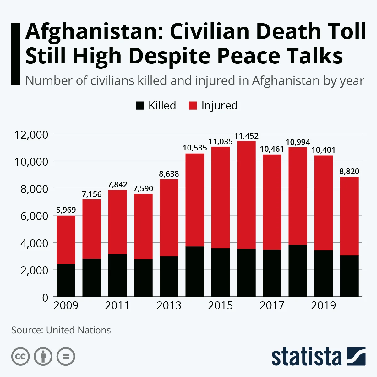 Journalist Deaths - Afghanistan