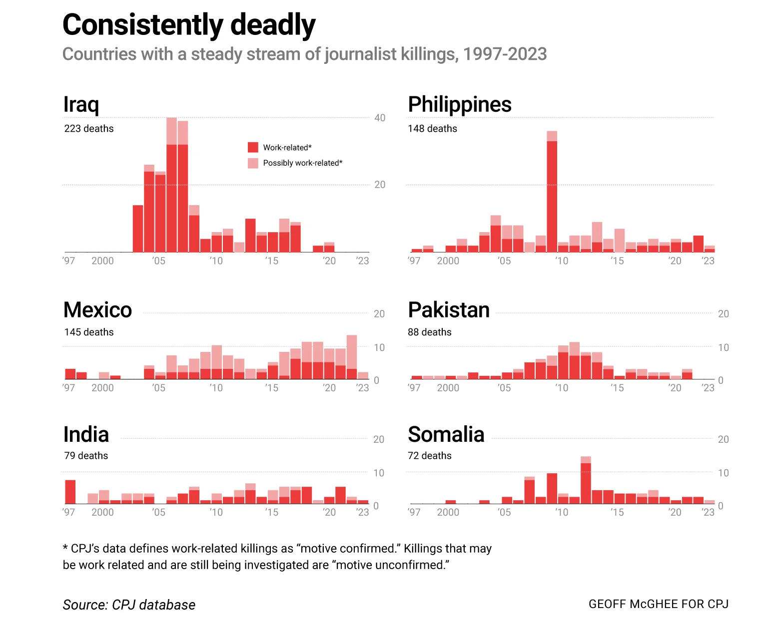Journalist Deaths - Global (Other Conflicts)