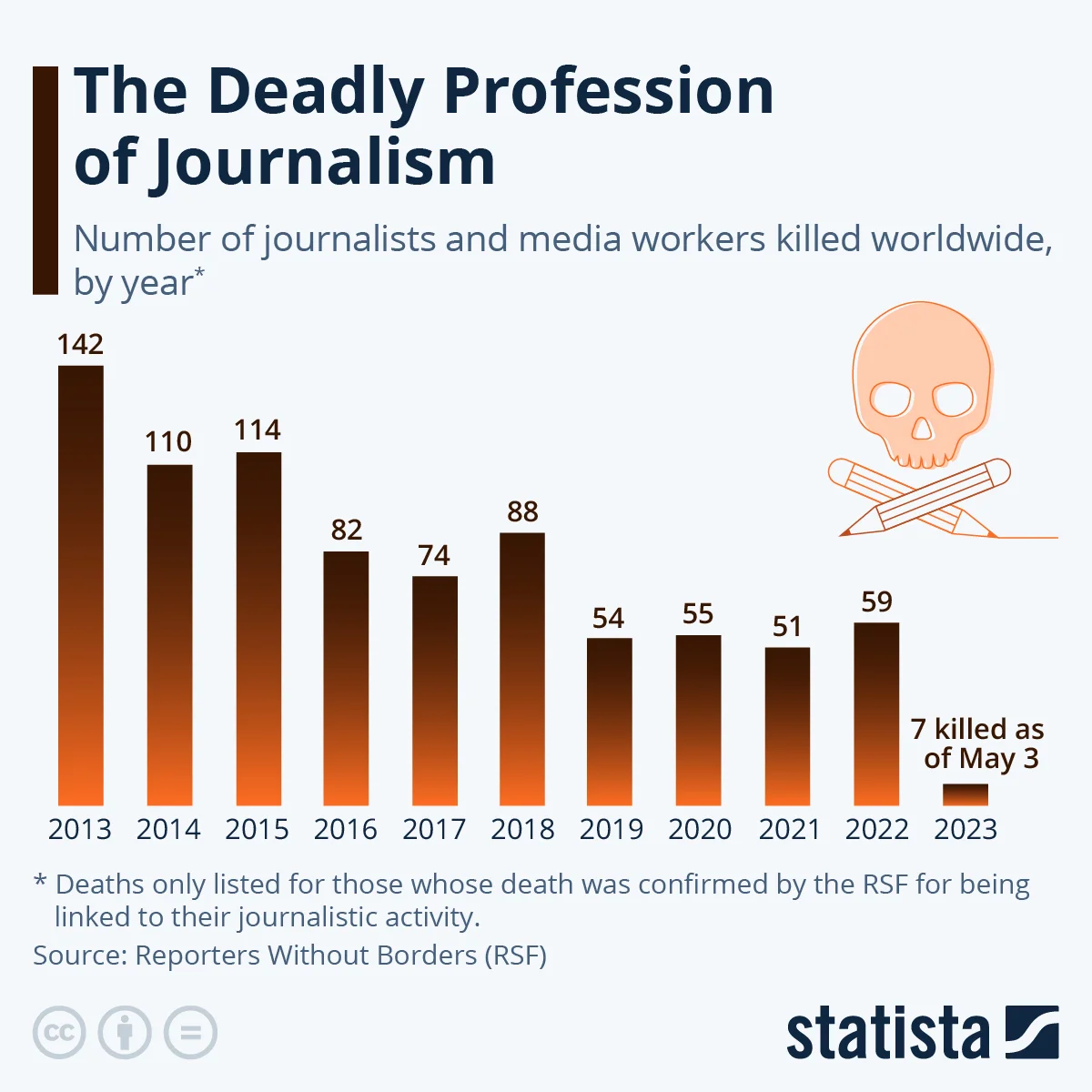 Journalist Deaths  - Global (Other Conflicts)